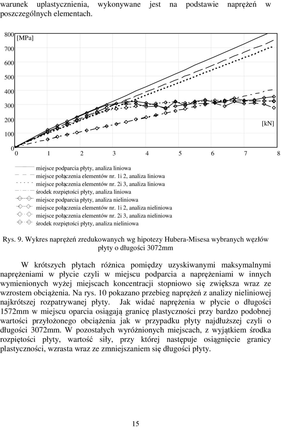 2i 3, analiza liniowa środek rozpiętości płyty, analiza liniowa miejsce podparcia płyty, analiza nieliniowa miejsce połączenia elementów nr. 1i 2, analiza nieliniowa miejsce połączenia elementów nr.