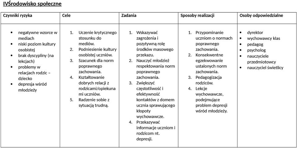 Radzenie sobie z sytuacją trudną. 1. Wskazywać zagrożenia i pozytywną rolę środków masowego przekazu. 2. Nauczyć młodzież respektowania norm poprawnego zachowania. 3.