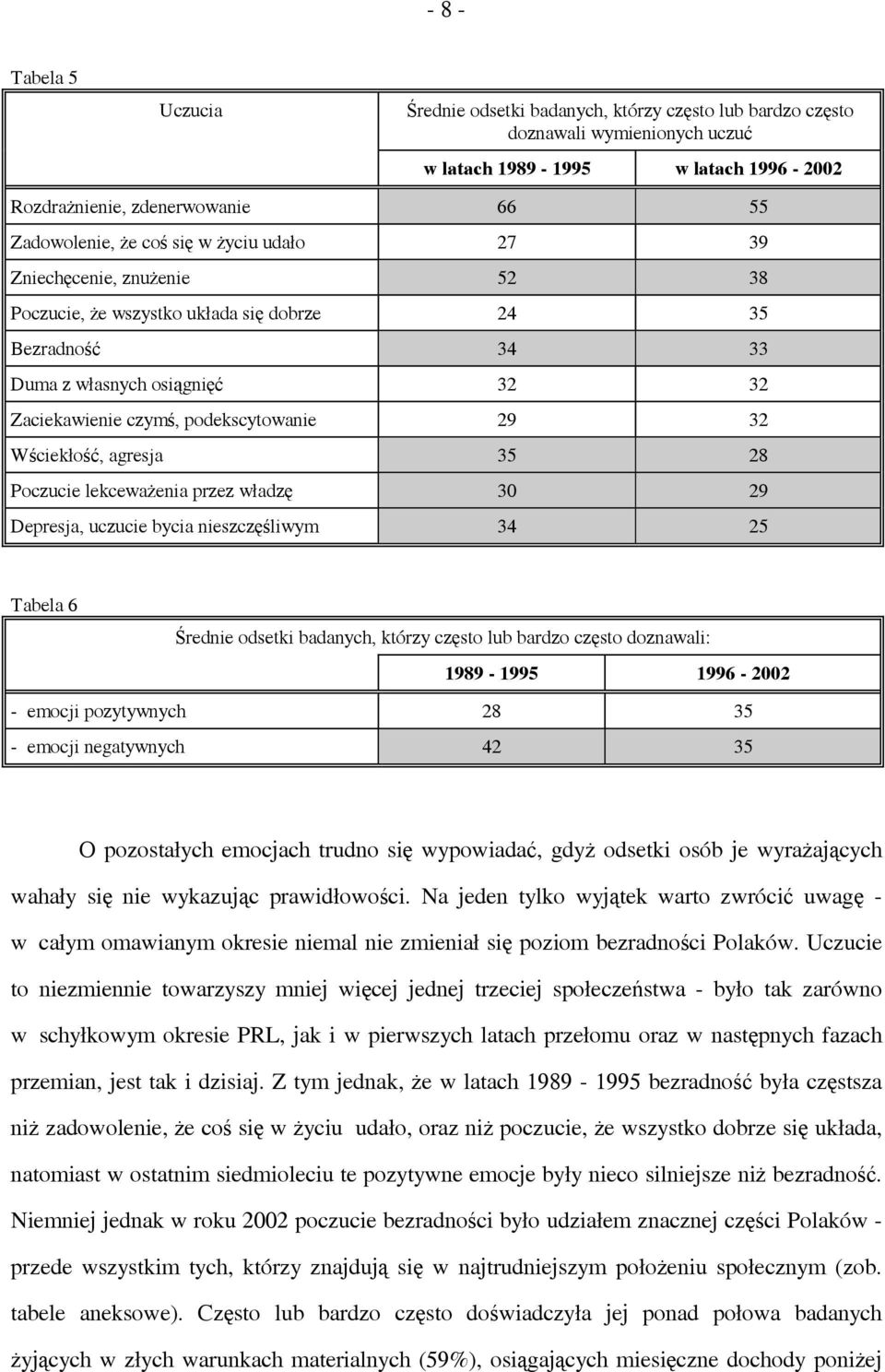 Wściekłość, agresja 35 28 Poczucie lekceważenia przez władzę 30 29 Depresja, uczucie bycia nieszczęśliwym 34 25 Tabela 6 Średnie odsetki badanych, którzy często lub bardzo często doznawali: 1989-1995