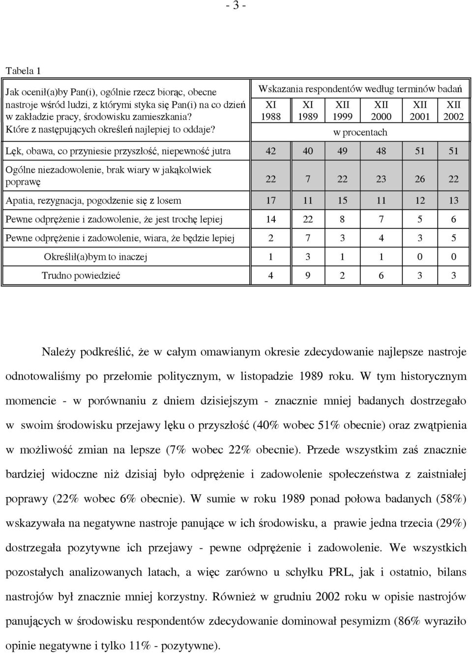 Wskazania respondentów według terminów badań XI 1988 XI 1989 XII 1999 XII 2000 w procentach XII 2001 Lęk, obawa, co przyniesie przyszłość, niepewność jutra 42 40 49 48 51 51 Ogólne niezadowolenie,