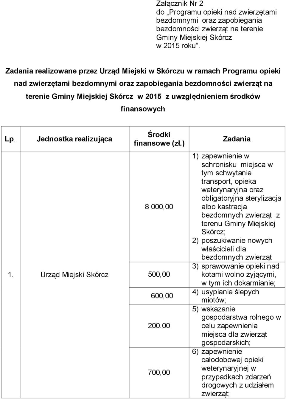 środków finansowych Lp. Jednostka realizująca 1. Urząd Miejski Skórcz Środki finansowe (zł.) 8 000,00 500,00 600,00 200.