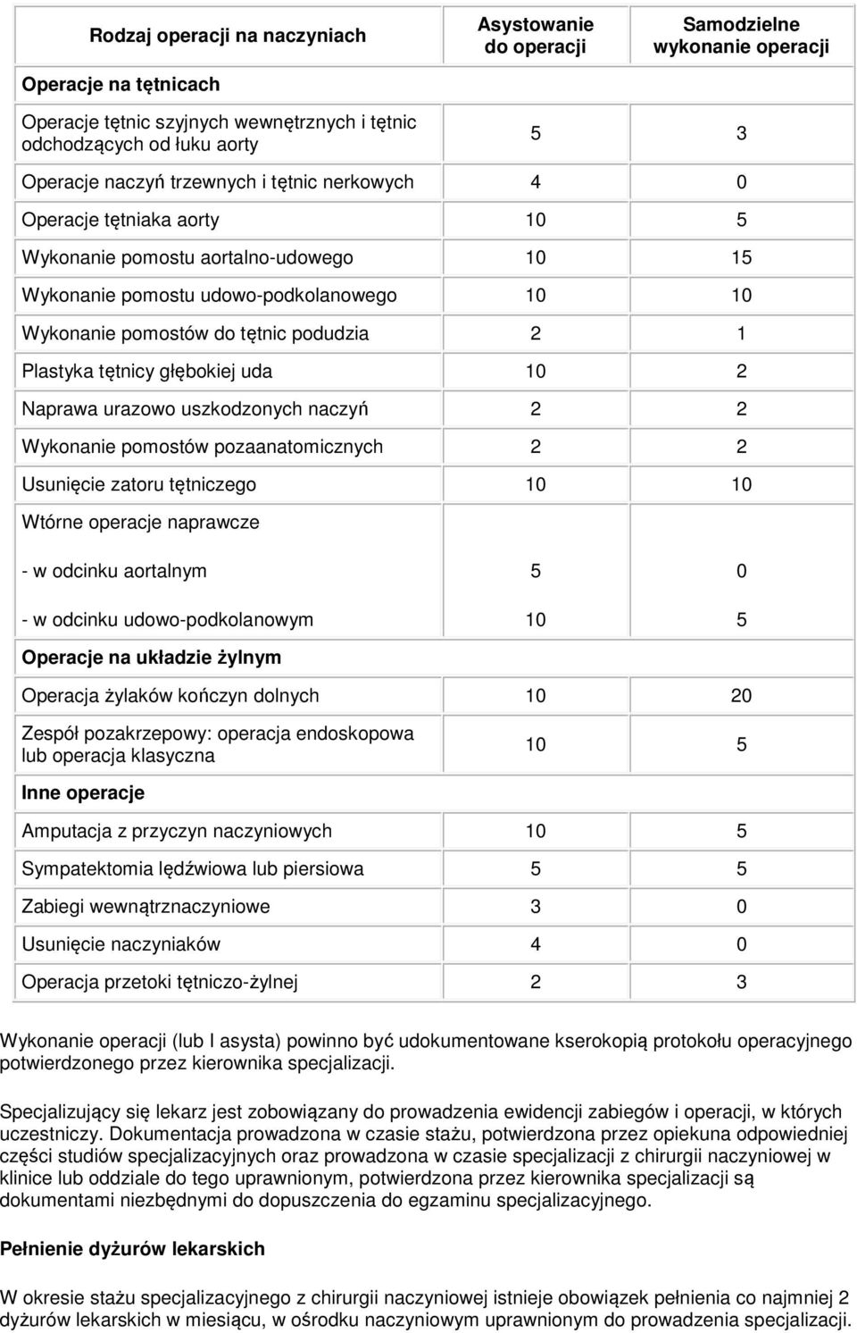 Plastyka tętnicy głębokiej uda 10 2 Naprawa urazowo uszkodzonych naczyń 2 2 Wykonanie pomostów pozaanatomicznych 2 2 Usunięcie zatoru tętniczego 10 10 Wtórne operacje naprawcze - w odcinku aortalnym