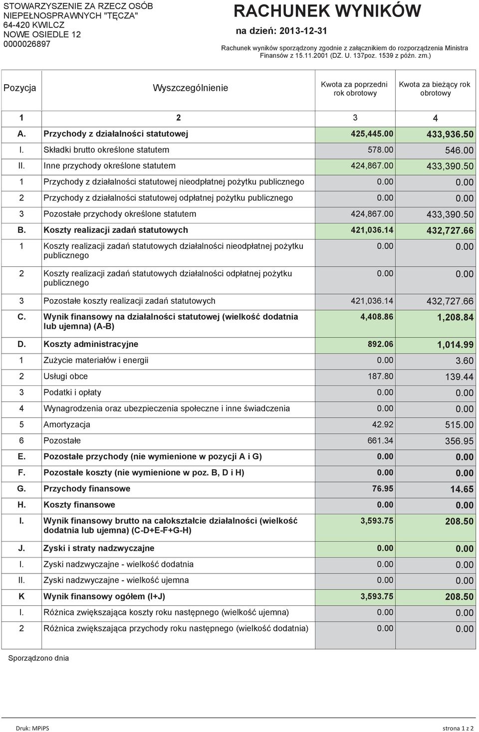 Przychody z działalności statutowej 425,445.00 433,936.50 I. Składki brutto określone statutem 578.00 546.00 II. Inne przychody określone statutem 424,867.00 433,390.