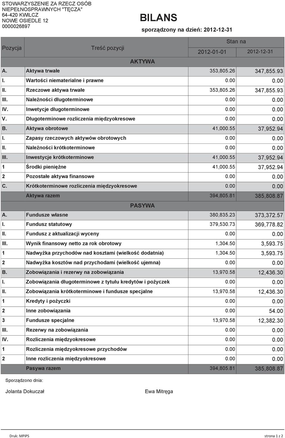 Zapasy rzeczowych aktywów obrotowych II. Należności krótkoterminowe III. Inwestycje krótkoterminowe 41,000.55 2 Inne rozliczenia międzyokresowe Sporządzono dnia: Inwetycje długoterminowe V.