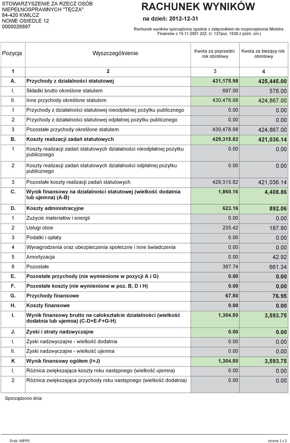 Przychody z działalności statutowej 431,175.98 425,445.00 I. Składki brutto określone statutem 697.00 578.00 II. Inne przychody określone statutem 430,478.98 424,867.