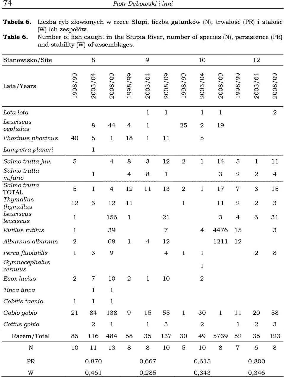 Stanowisko/Site 8 9 10 12 Lata/Years Lota lota 1 1 1 1 2 Leuciscus cephalus 8 44 4 1 25 2 19 Phoxinus phoxinus 40 5 1 18 1 11 5 Lampetra planeri 1 Salmo trutta juv.