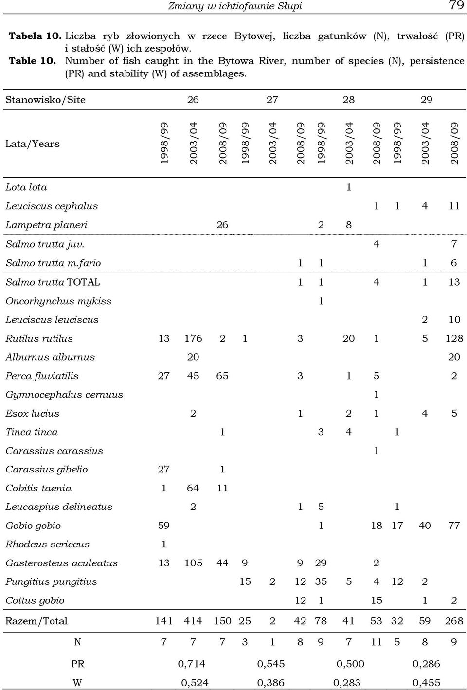 Stanowisko/Site 26 27 28 29 Lata/Years Lota lota 1 Leuciscus cephalus 1 1 4 11 Lampetra planeri 26 2 8 Salmo trutta juv. 4 7 Salmo trutta m.