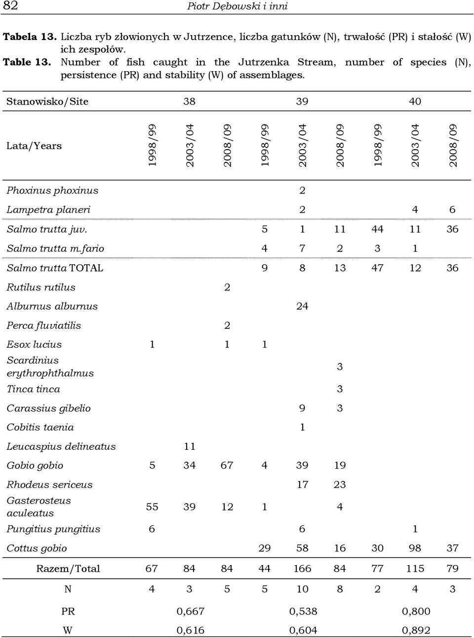 Stanowisko/Site 38 39 40 Lata/Years Phoxinus phoxinus 2 Lampetra planeri 2 4 6 Salmo trutta juv. 5 1 11 44 11 36 Salmo trutta m.