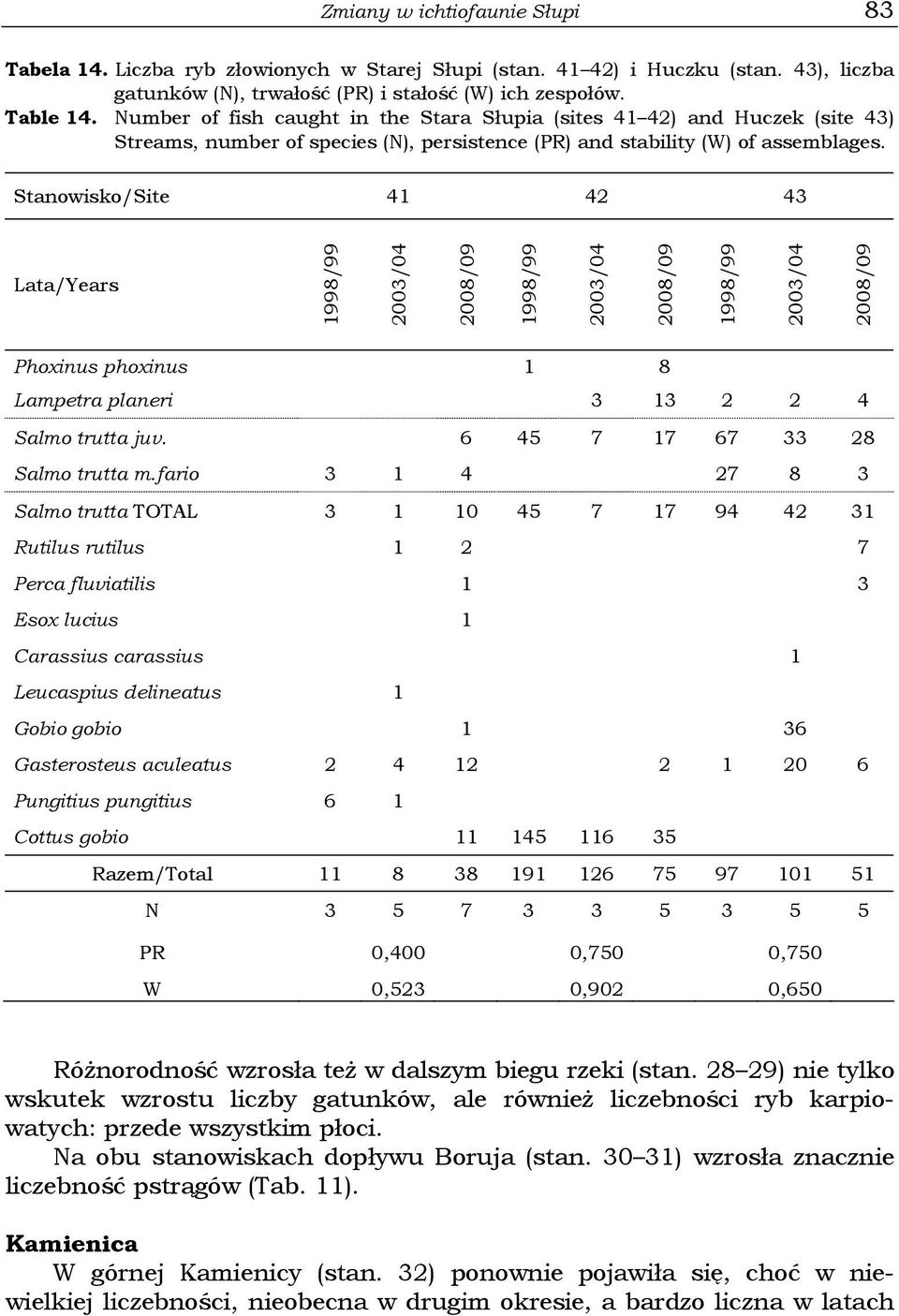 Stanowisko/Site 41 42 43 Lata/Years Phoxinus phoxinus 1 8 Lampetra planeri 3 13 2 2 4 Salmo trutta juv. 6 45 7 17 67 33 28 Salmo trutta m.