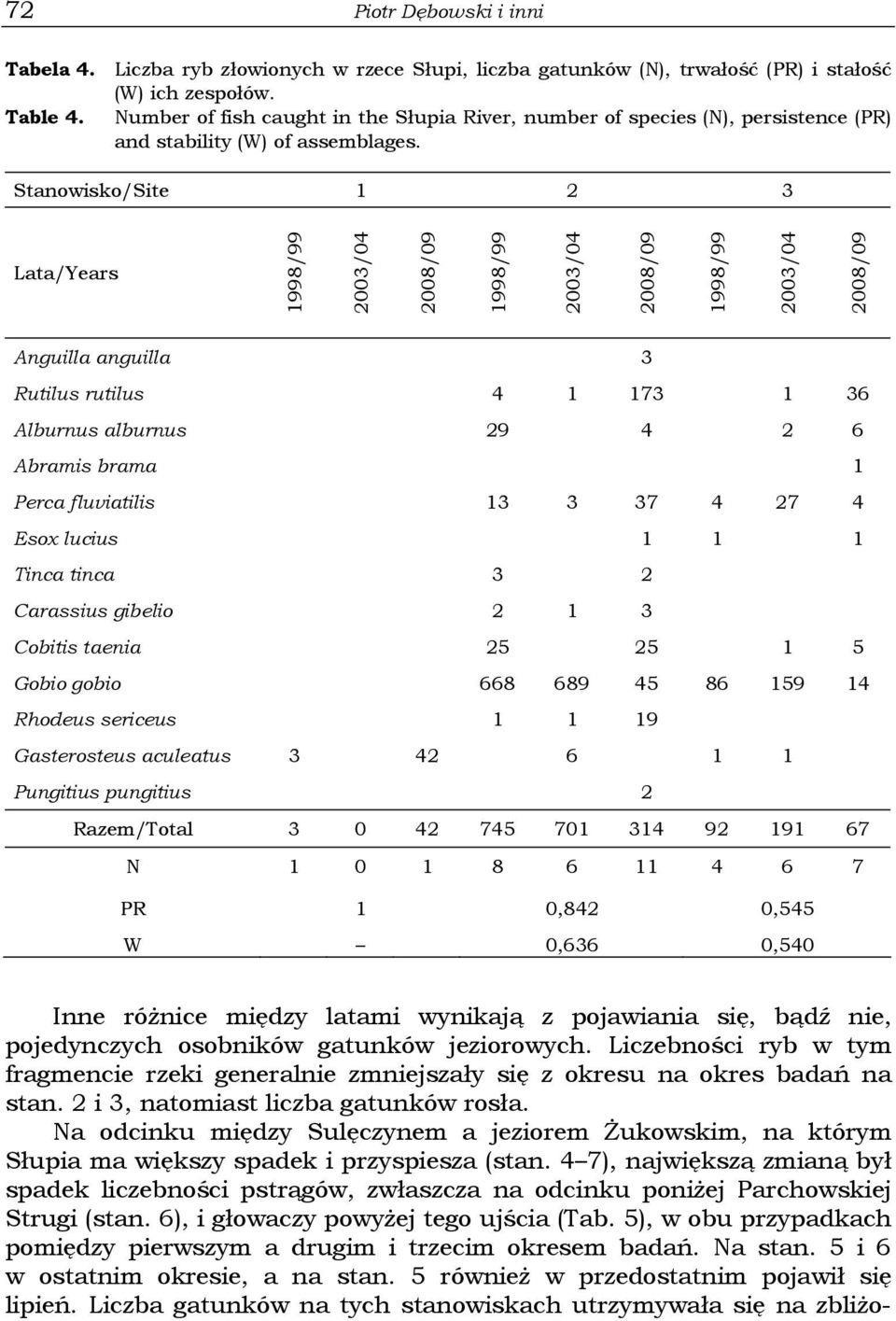 Stanowisko/Site 1 2 3 Lata/Years Anguilla anguilla 3 Rutilus rutilus 4 1 173 1 36 Alburnus alburnus 29 4 2 6 Abramis brama 1 Perca fluviatilis 13 3 37 4 27 4 Esox lucius 1 1 1 Tinca tinca 3 2