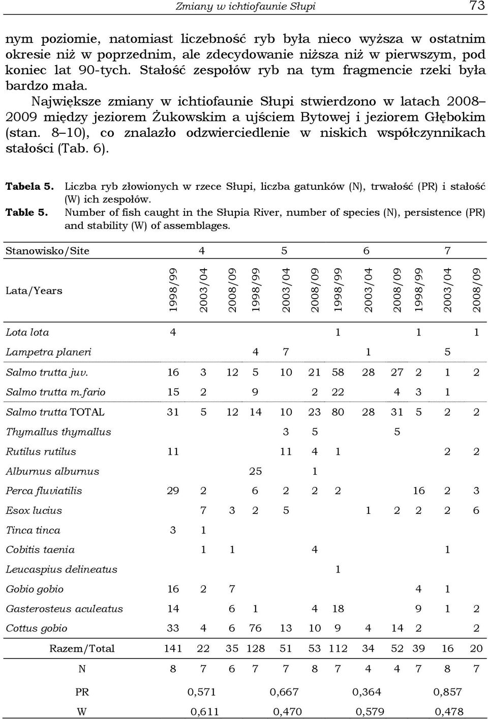 Największe zmiany w ichtiofaunie Słupi stwierdzono w latach 2008 2009 między jeziorem Żukowskim a ujściem Bytowej i jeziorem Głębokim (stan.