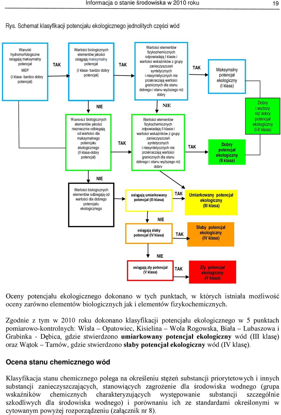 elementów jakości osiągają maksymalny potencjał (I klasa- bardzo dobry potencjał) TAK Wartości elementów fizykochemicznych odpowiadają I klasie i wartości wskaźników z grupy zanieczyszczeń