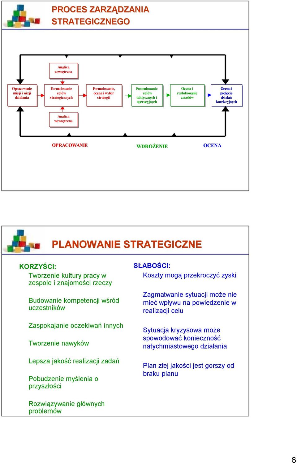 znajomości rzeczy Budowanie kompetencji wśród uczestników Zaspokajanie oczekiwań innych Tworzenie nawyków Lepsza jakość realizacji zadań Pobudzenie myślenia o przyszłości SŁABOŚCI: Koszty mogą