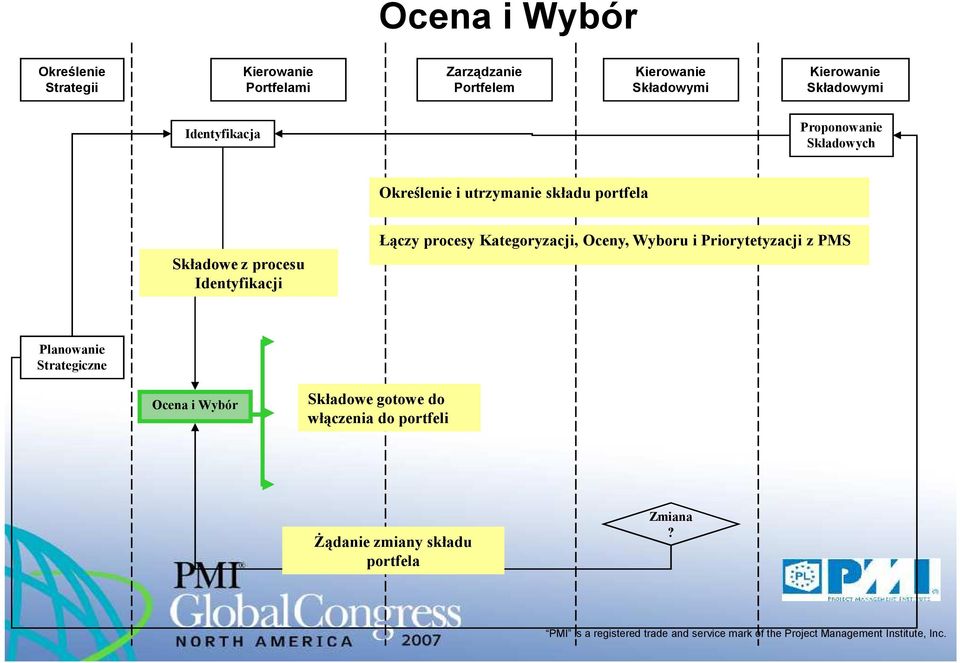 Priorytetyzacji z PMS Strategiczne Ocena i Wybór Składowe