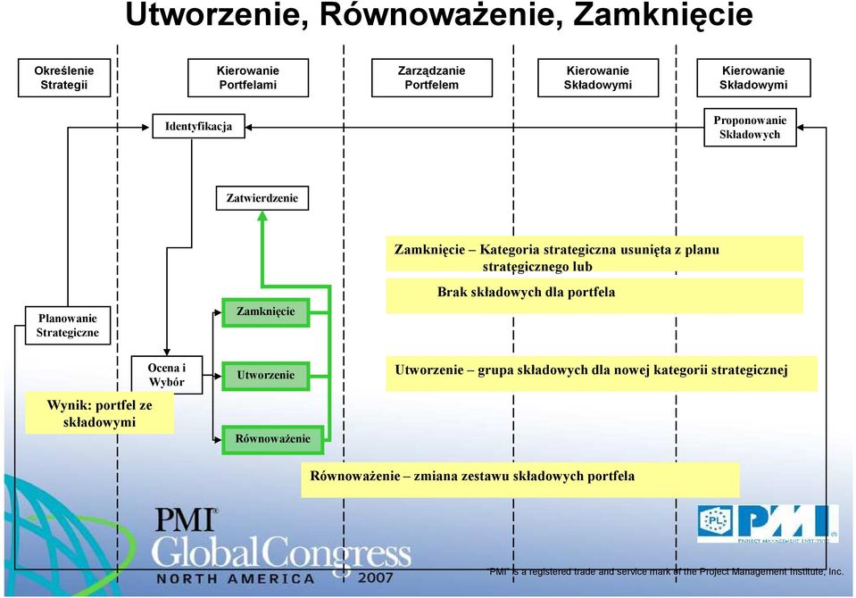 Wynik: portfel ze składowymi Ocena i Wybór Utworzenie Równoważenie Utworzenie grupa