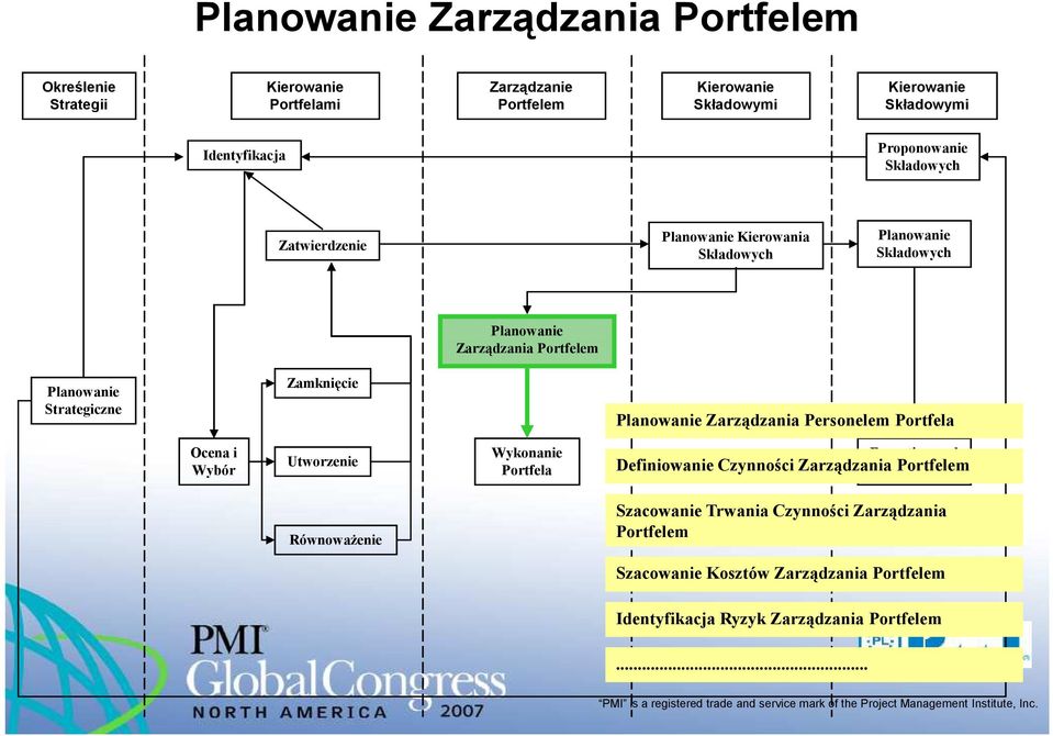 Reporting Definiowanie Czynności Zarządzania Równoważenie Szacowanie