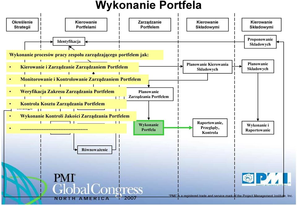 Strategic Planning Zamknięcie Wykonanie Kontroli Jakości Zarządzania Ocena i Wybór.