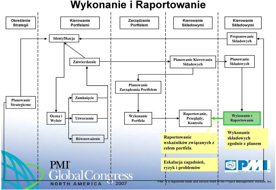 Wykonanie i Raportowanie Równoważenie Raportowanie wskaźników związanych z celem