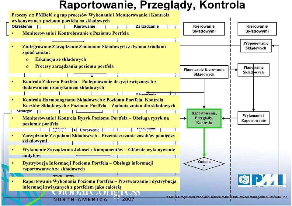 zamykaniem składowych Zarządzania Kontrola Harmonogramu z Poziomu, Kontrola Kosztów z Poziomu Żądania zmian dla składowych Strategic Planning Zamknięcie Monitorowanie i Kontrola Ryzyk Poziomu Obsługa