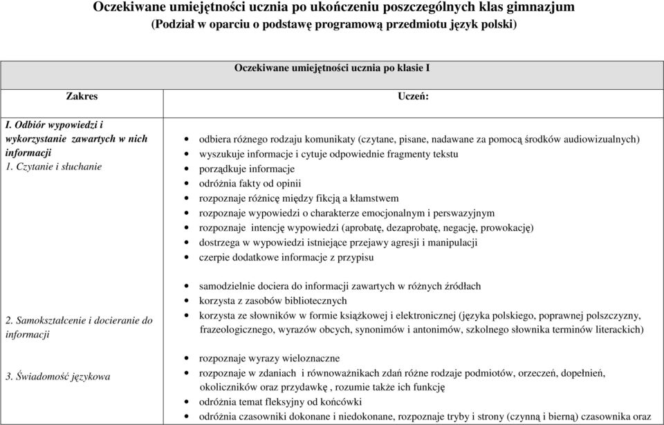 Świadomość językowa Uczeń: odbiera różnego rodzaju komunikaty (czytane, pisane, nadawane za pomocą środków audiowizualnych) wyszukuje informacje i cytuje odpowiednie fragmenty tekstu porządkuje
