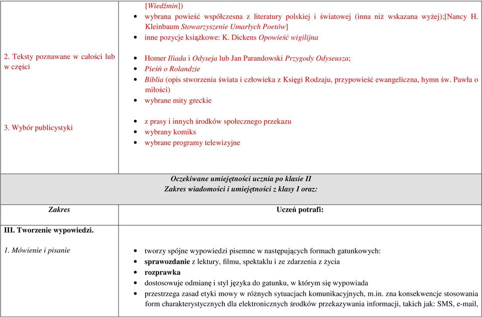 Wybór publicystyki Homer Iliada i Odyseja lub Jan Parandowski Przygody Odyseusza; Pieśń o Rolandzie Biblia (opis stworzenia świata i człowieka z Księgi Rodzaju, przypowieść ewangeliczna, hymn św.
