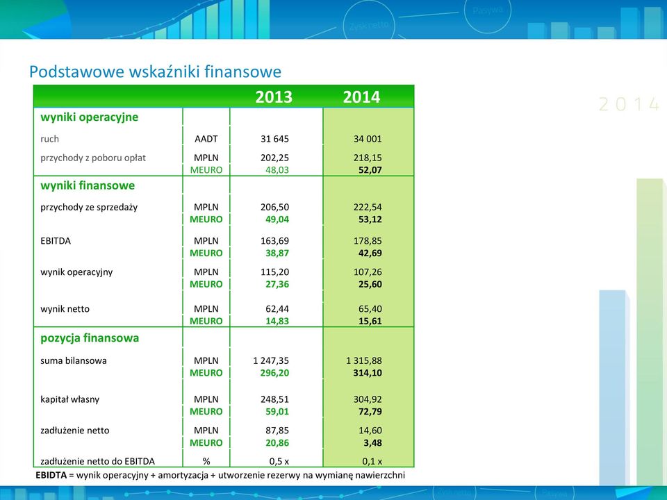 netto MPLN 62,44 65,40 MEURO 14,83 15,61 pozycja finansowa suma bilansowa MPLN 1 247,35 1 315,88 MEURO 296,20 314,10 kapitał własny MPLN 248,51 304,92 MEURO 59,01