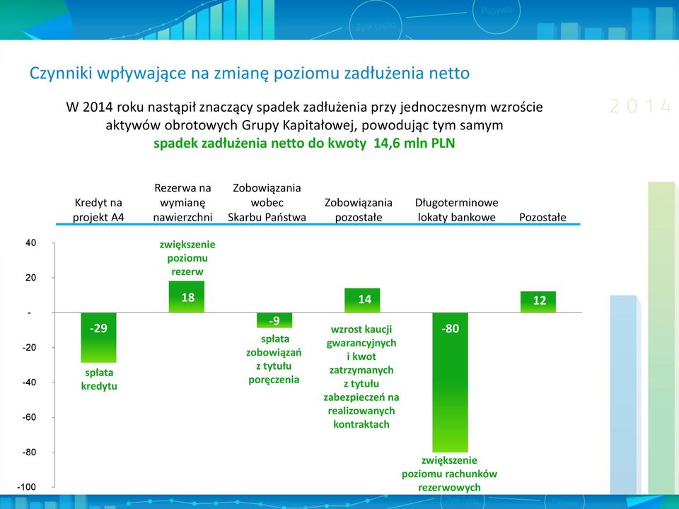 Państwa Zobowiązania pozostałe Długoterminowe lokaty bankowe Pozostałe 40 20 zwiększenie poziomu rezerw - -20-40 -60-29 spłata kredytu 18-9 spłata zobowiązań z