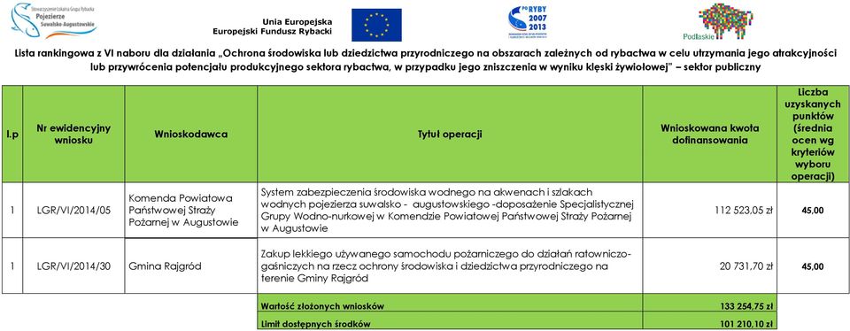 Augustowie System zabezpieczenia środowiska wodnego na akwenach i szlakach wodnych pojezierza suwalsko - augustowskiego -doposażenie Specjalistycznej Grupy Wodno-nurkowej w Komendzie Powiatowej