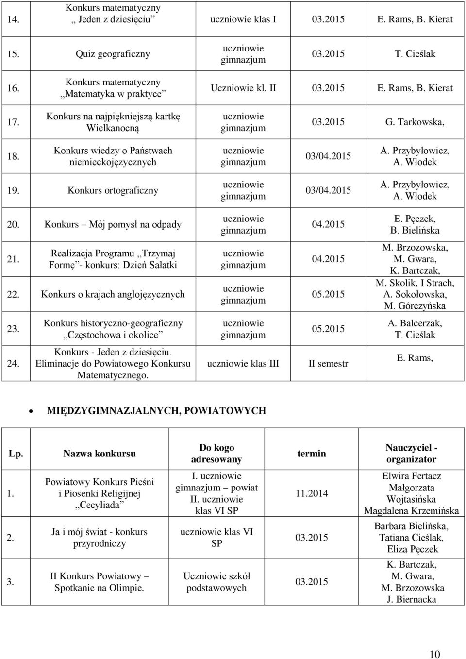 Konkurs Mój pomysł na odpady 04.2015 E. Pęczek, B. Bielińska 21. Realizacja Programu Trzymaj Formę - konkurs: Dzień Sałatki 22. Konkurs o krajach anglojęzycznych 04.2015 05.2015 M. Brzozowska, M.