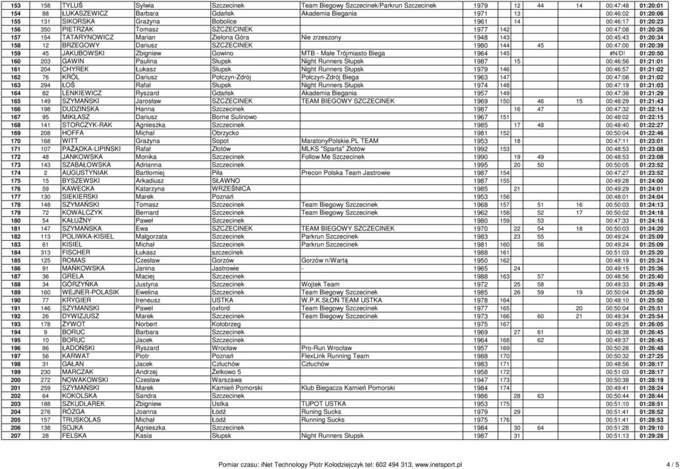 12 BRZEGOWY Dariusz SZCZECINEK 1980 144 45 00:47:00 01:20:39 159 45 JAKUBOWSKI Zbigniew Gowino MTB - Małe Trójmiasto Biega 1964 145 #N/D!