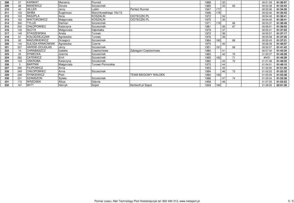 PL 1975 35 00:54:45 01:36:41 214 300 TYLUS Damian Szczecinek 1971 179 66 00:55:37 01:36:49 215 250 CHŁOPOWIEC Katarzyna Szczecinek 1981 36 67 00:56:01 01:36:55 216 136 SŁOTA Małgorzata Dąbrówka 1979