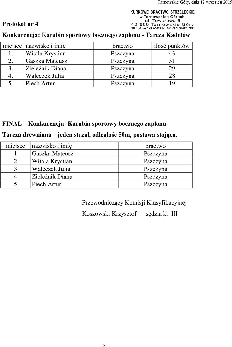 Piech Artur Pszczyna 19 FINAŁ Konkurencja: Karabin sportowy bocznego zapłonu. Tarcza drewniana jeden strzał, odległość 50m, postawa stojąca.