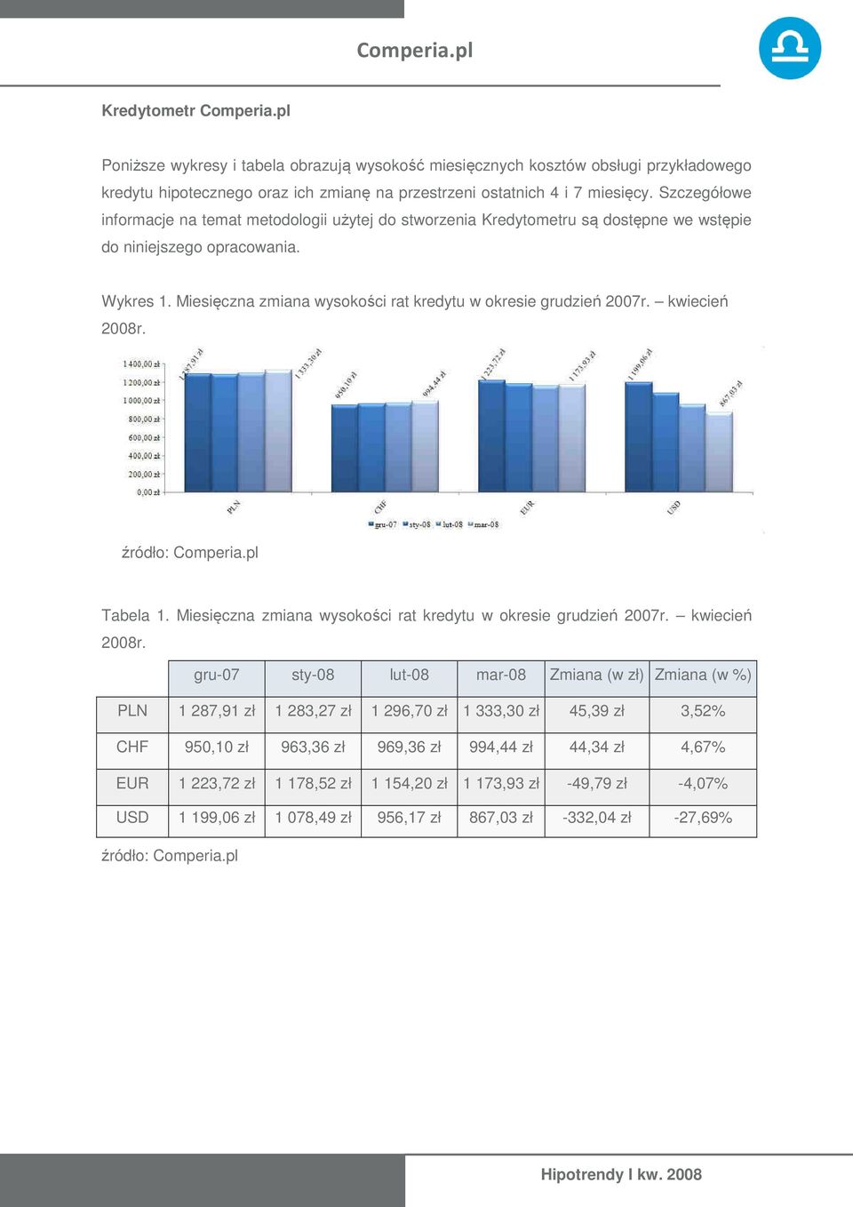 Miesięczna zmiana wysokości rat kredytu w okresie grudzień 2007r. kwiecień 2008r.