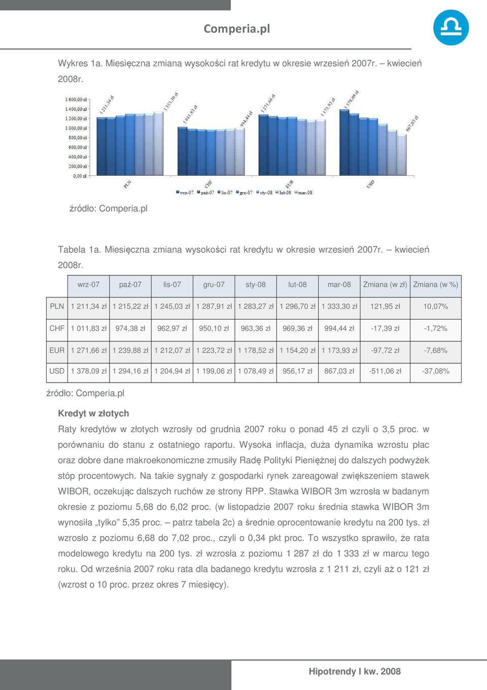 wrz-07 paź-07 lis-07 gru-07 sty-08 lut-08 mar-08 Zmiana (w zł) Zmiana (w %) PLN 1 211,34 zł 1 215,22 zł 1 245,03 zł 1 287,91 zł 1 283,27 zł 1 296,70 zł 1 333,30 zł 121,95 zł 10,07% CHF 1 011,83 zł