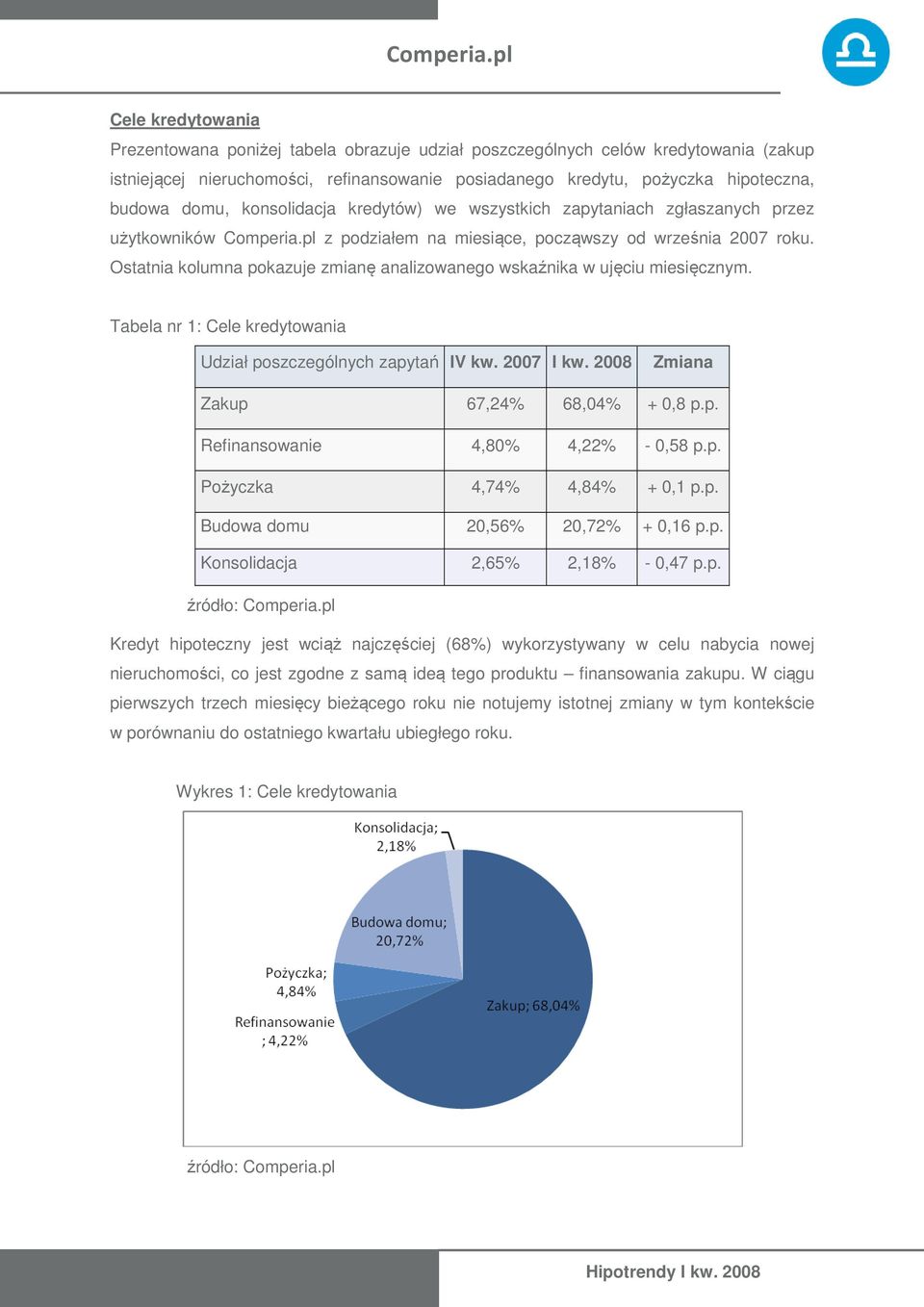 Ostatnia kolumna pokazuje zmianę analizowanego wskaźnika w ujęciu miesięcznym. Tabela nr 1: Cele kredytowania Udział poszczególnych zapytań IV kw. 2007 I kw. 2008 Zmiana Zakup 67,24% 68,04% + 0,8 p.p. Refinansowanie 4,80% 4,22% - 0,58 p.