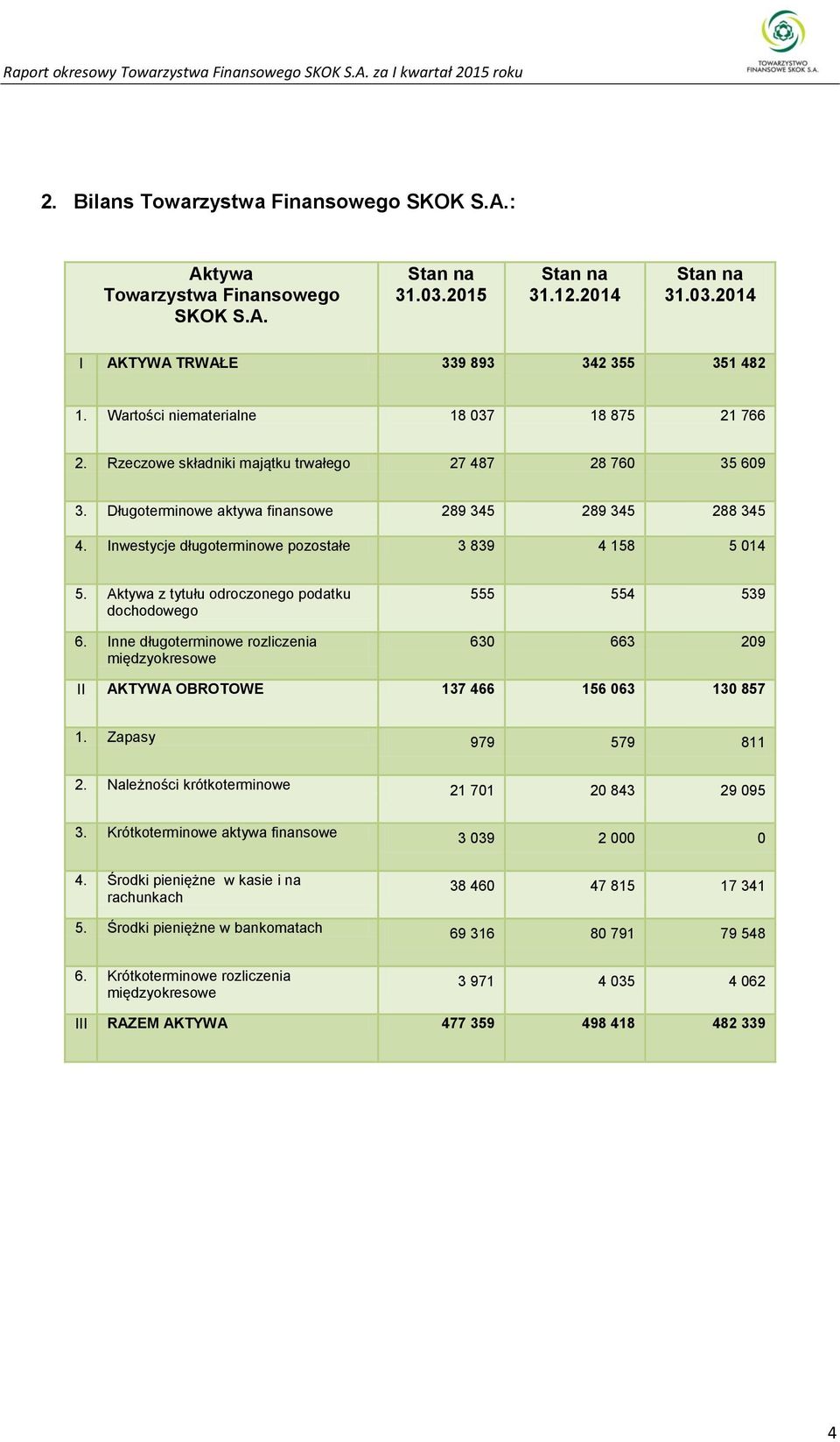 Inwestycje długoterminowe pozostałe 3 839 4 158 5 014 5. Aktywa z tytułu odroczonego podatku dochodowego 6.