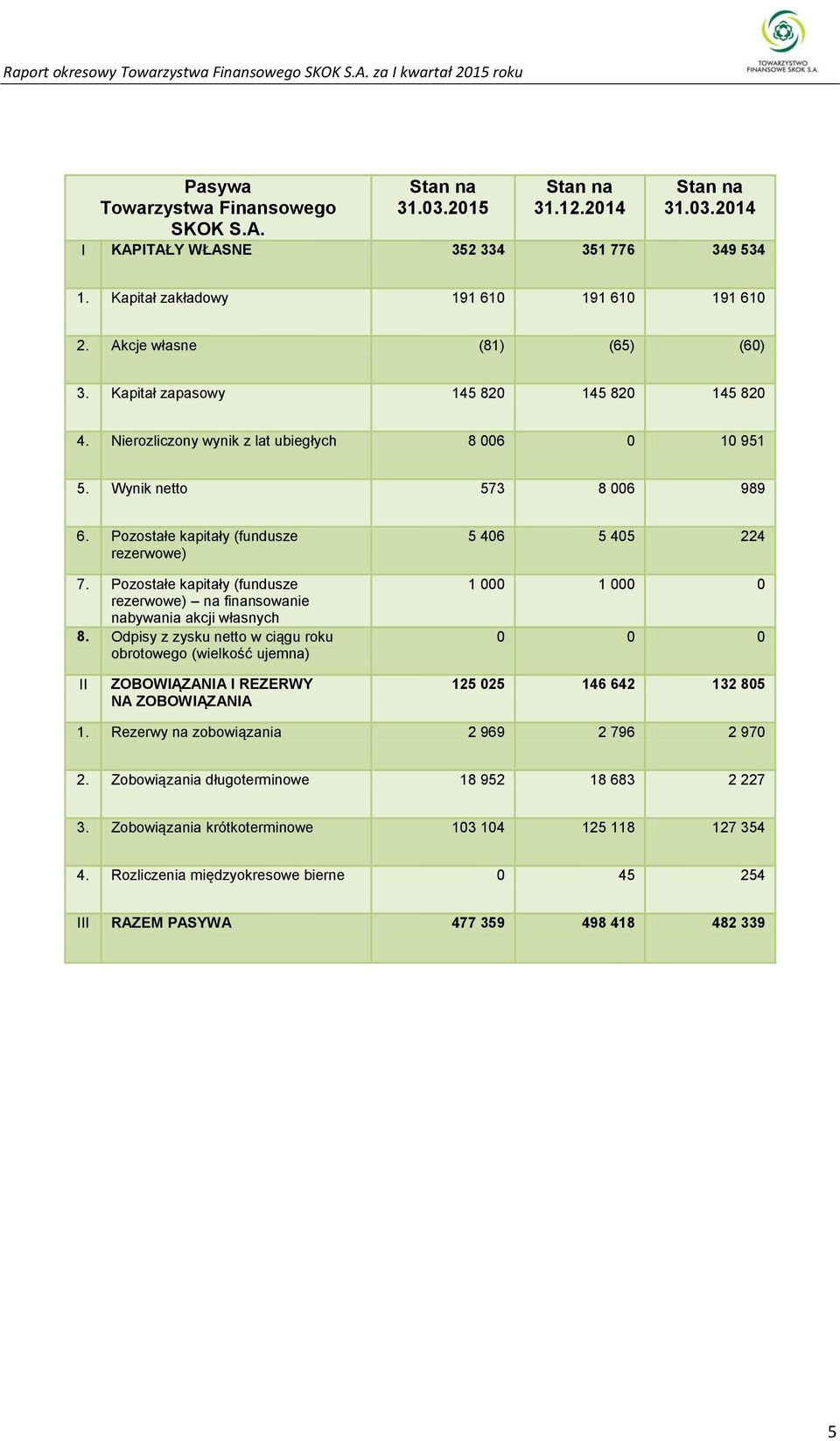 Pozostałe kapitały (fundusze rezerwowe) na finansowanie nabywania akcji własnych 8.