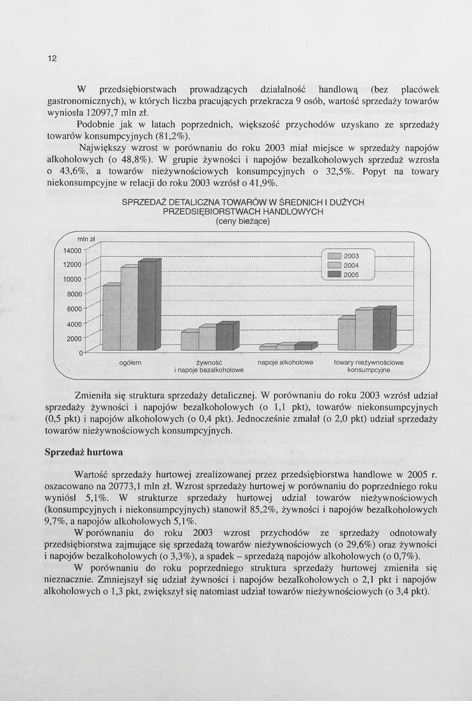 Największy wzrost w porównaniu do roku 2003 miał miejsce w sprzedaży napojów alkoholowych (o 48,8%).