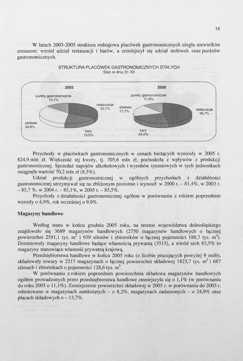 placówkach gastronomicznych w cenach bieżących wyniosły w 2005 r. 824,9 min zł. Większość tej kwoty, tj. 705,6 min zł, pochodziła z wpływów z produkcji gastronomicznej.