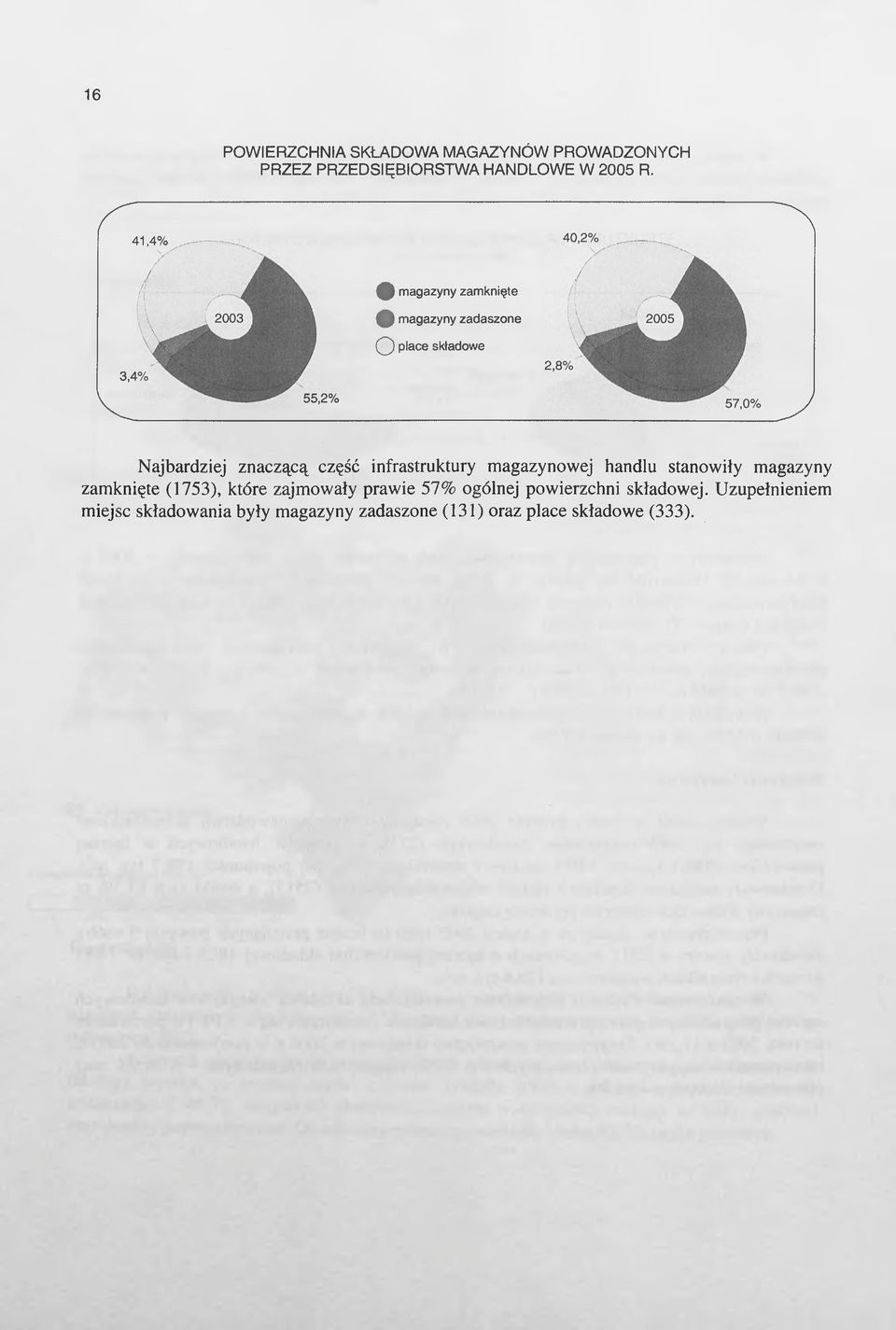 infrastruktury magazynowej handlu stanowiły magazyny zamknięte (1753), które zajmowały prawie 57%