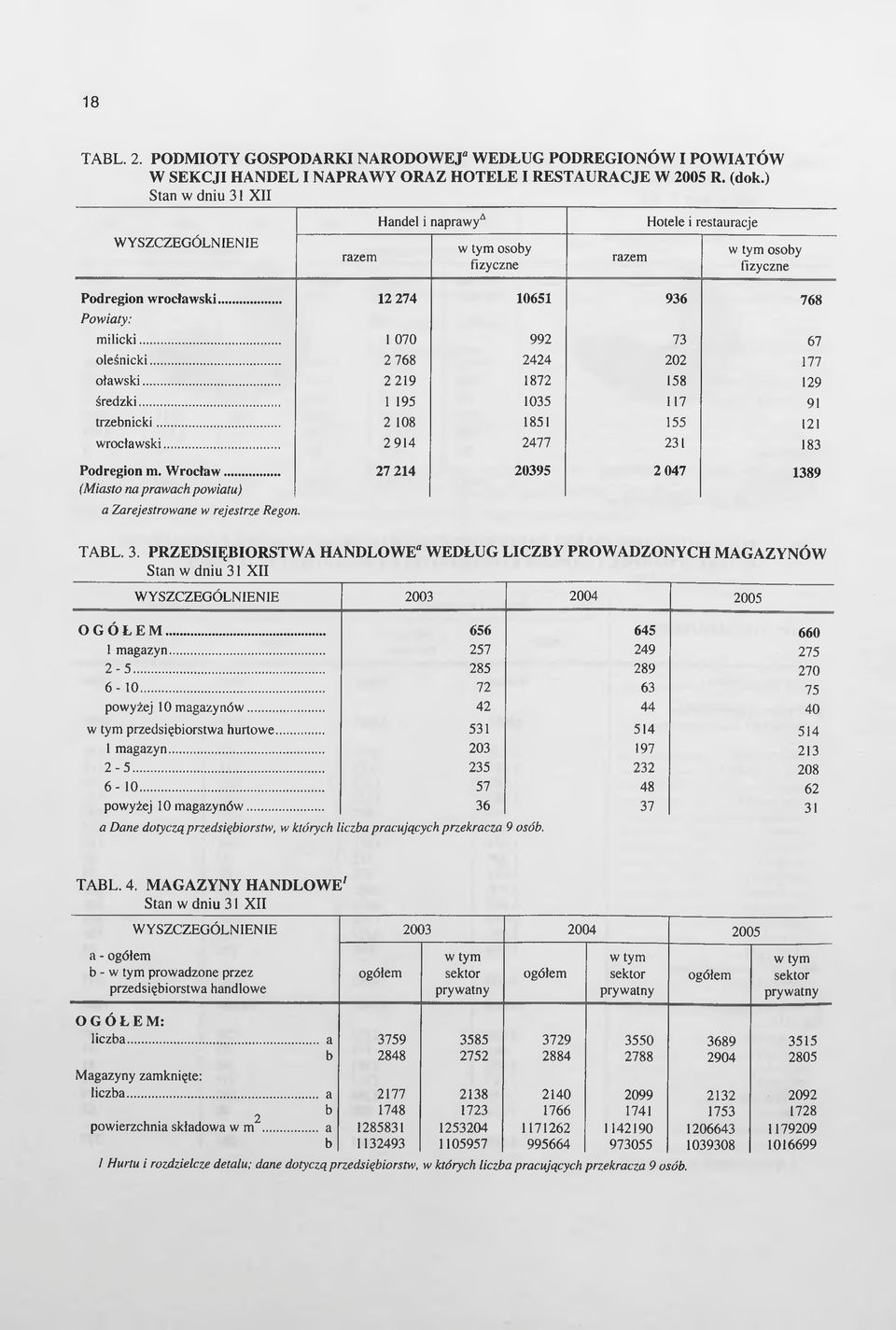 .. 1 070 992 73 67 oleśnicki... 2768 2424 202 177 oławski... 2219 1872 158 129 średzki... 1 195 1035 117 91 trzebnicki... 2 108 1851 155 121 wrocławski... 2914 2477 231 183 Podregion m. Wrocław.