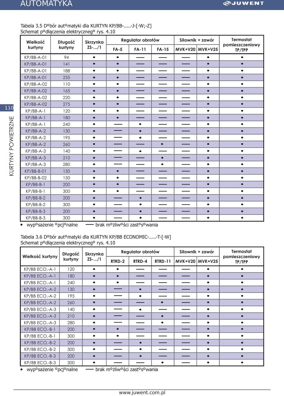 KP/BB-B-02 180 240 130 195 260 140 210 280 150 150 KP/BB-B-1 KP/BB-B-1 KP/BB-B-2 KP/BB-B-2 KP/BB-B-3 KP/BB-B-3 wyposa enie opcjonalne brak mo liwoœci zastosowania Tabela 3.