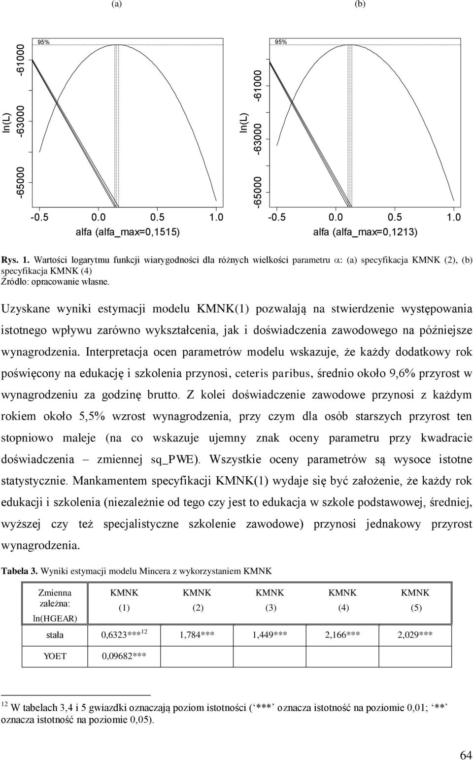 Interpretacja ocen parametrów modelu wskazuje, że każdy dodatkowy rok pośwęcony na edukację szkolena przynos, ceters parbus, średno około 9,6% przyrost w wynagrodzenu za godznę brutto.