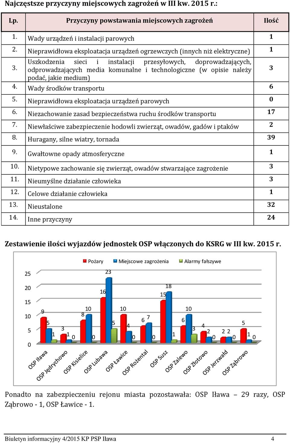 Uszkodzenia sieci i instalacji przesyłowych, doprowadzających, odprowadzających media komunalne i technologiczne (w opisie należy 3 podać, jakie medium) 4. Wady środków transportu 6 5.