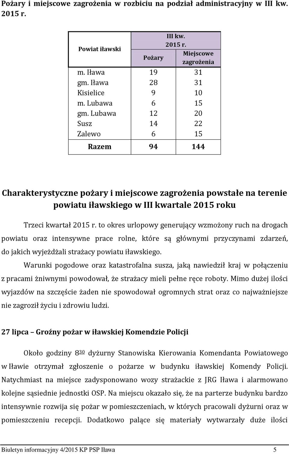 Miejscowe Pożary zagrożenia 19 28 9 6 12 14 6 31 31 1 15 2 22 15 Razem 94 144 Charakterystyczne pożary i miejscowe zagrożenia powstałe na terenie powiatu iławskiego w III kwartale 215 roku Trzeci