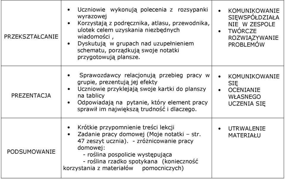 SIĘWSPÓŁDZIAŁA NIE W ZESPOLE TWÓRCZE ROZWIĄZYWANIE PROBLEMÓW PREZENTACJA Sprawozdawcy relacjonują przebieg pracy w grupie, prezentują jej efekty Uczniowie przyklejają swoje kartki do planszy na