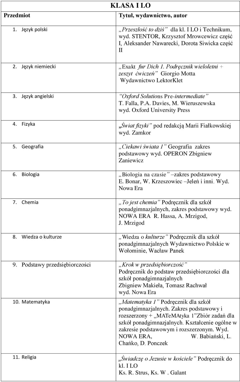 Wieruszewska wyd. Oxford University Press 4. Fizyka Świat fizyki pod redakcją Marii Fiałkowskiej wyd. Zamkor 5. Geografia Ciekawi świata 1 Geografia zakres podstawowy wyd. OPERON Zbigniew Zaniewicz 6.