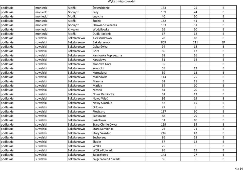 Bakałarzewo Bakałarzewo 809 211 SP podlaskie suwalski Bakałarzewo Gębalówka 94 18 B podlaskie suwalski Bakałarzewo Góra 86 17 B podlaskie suwalski Bakałarzewo Kamionka Poprzeczna 61 16 B podlaskie