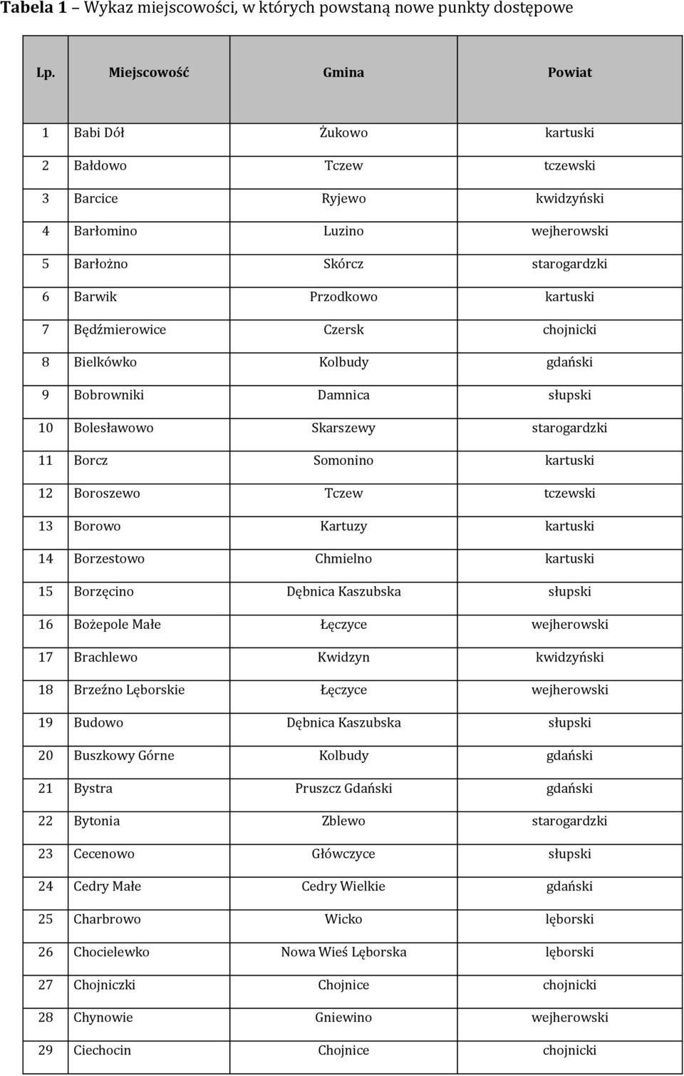 Będźmierowice Czersk chojnicki 8 Bielkówko Kolbudy gdański 9 Bobrowniki Damnica słupski 10 Bolesławowo Skarszewy starogardzki 11 Borcz Somonino kartuski 12 Boroszewo Tczew tczewski 13 Borowo Kartuzy