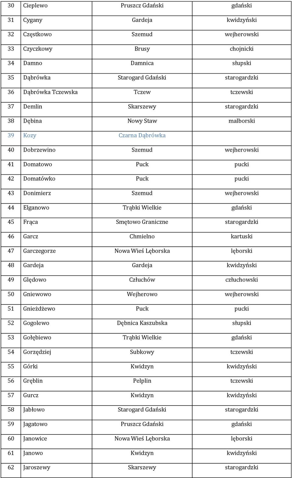 43 Donimierz Szemud wejherowski 44 Elganowo Trąbki Wielkie gdański 45 Frąca Smętowo Graniczne starogardzki 46 Garcz Chmielno kartuski 47 Garczegorze Nowa Wieś Lęborska lęborski 48 Gardeja Gardeja